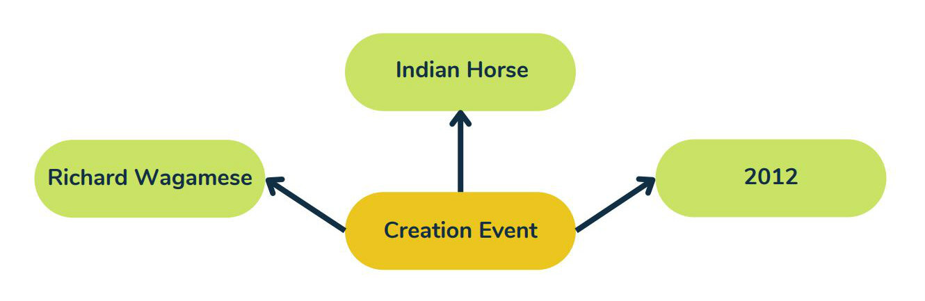 alt="The book Indian Horse is a product of a creation event. The author Richard Wagamese and publication date 2012 are aspects of that event."