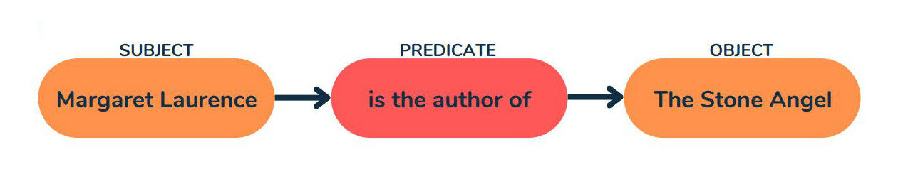 alt="An example of a triple: The subject, Margaret Laurence, is the author of the object, The Stone Angel."